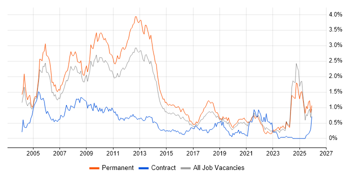 Microsoft Certified Professional job vacancy trend in the East Midlands