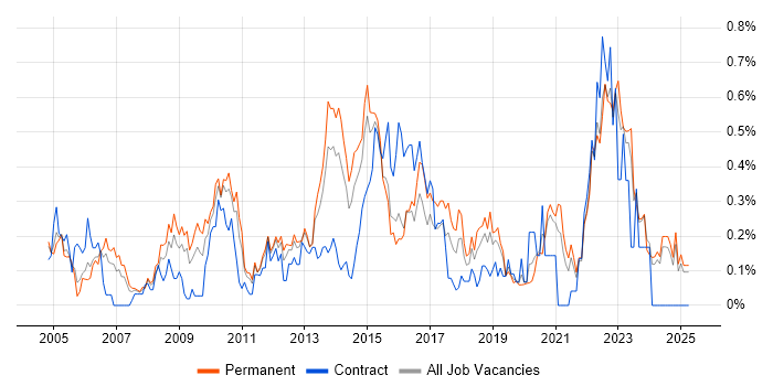 Job vacancy trend for Microsoft Clustering in the East Midlands Job vacancy trend for Microsoft Clustering in the East Midlands