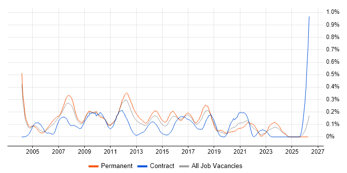 Microsoft Consultant job vacancy trend in the East Midlands