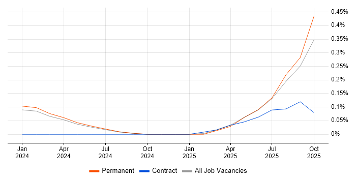 Microsoft Copilot job vacancy trend in the East Midlands