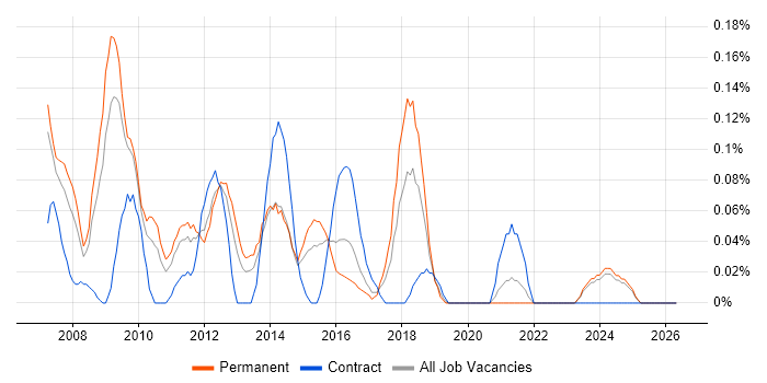 Microsoft CRM Consultant job vacancy trend in the East Midlands