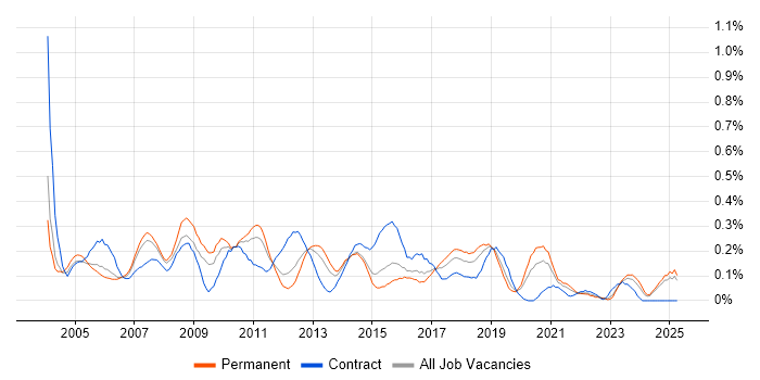 Job vacancy trend for Microsoft Developer in the East Midlands Job vacancy trend for Microsoft Developer in the East Midlands