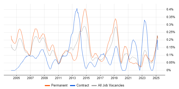 Job vacancy trend for Microsoft Engineer in the East Midlands Job vacancy trend for Microsoft Engineer in the East Midlands
