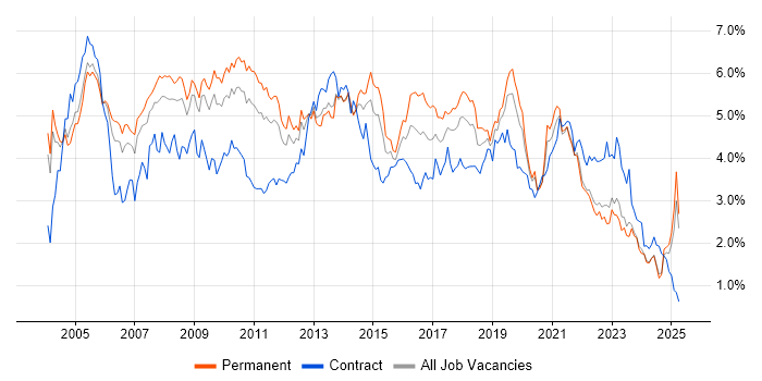 Job vacancy trend for Microsoft Exchange in the East Midlands Job vacancy trend for Microsoft Exchange in the East Midlands