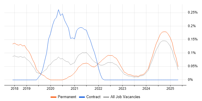 Job vacancy trend for Microsoft Graph in the East Midlands Job vacancy trend for Microsoft Graph in the East Midlands