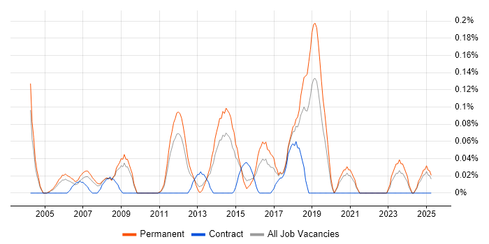 Job vacancy trend for Microsoft Infrastructure Engineer in the East Midlands Job vacancy trend for Microsoft Infrastructure Engineer in the East Midlands