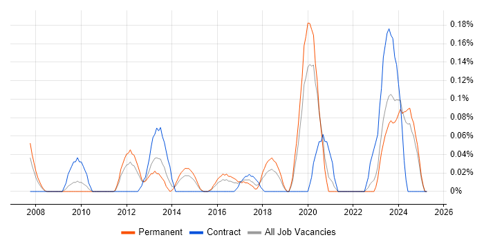 Job vacancy trend for Microsoft Licensing in the East Midlands Job vacancy trend for Microsoft Licensing in the East Midlands