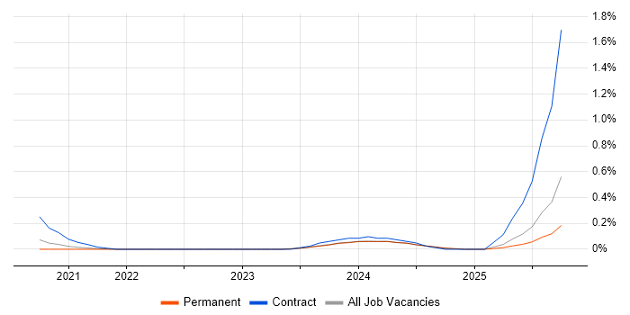 Microsoft Purview job vacancy trend in the East Midlands