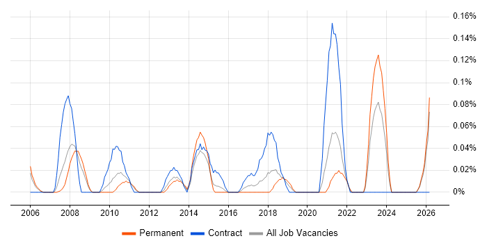 Microsoft Solutions Architect job vacancy trend in the East Midlands