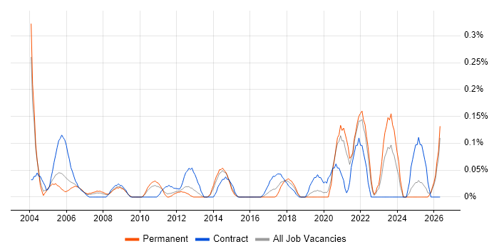 Microsoft Specialist job vacancy trend in the East Midlands