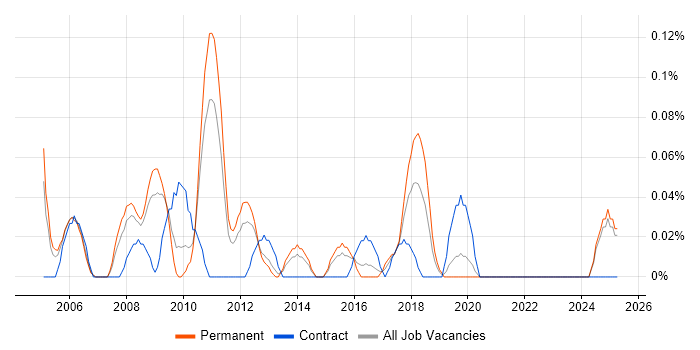 Job vacancy trend for Microsoft Technical Architect in the East Midlands Job vacancy trend for Microsoft Technical Architect in the East Midlands