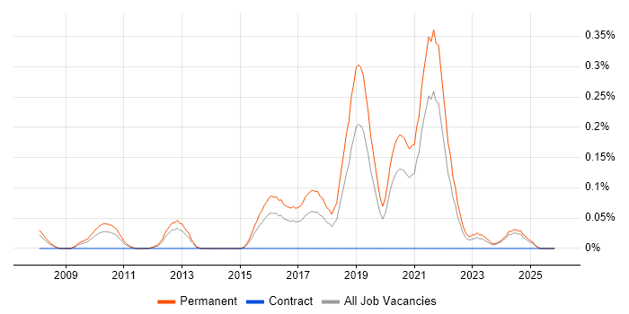 Mid Level C# Developer job vacancy trend in the East Midlands