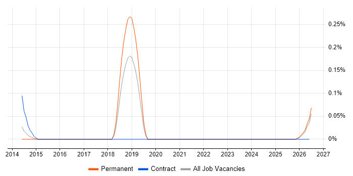 Mid-Level Digital Designer job vacancy trend in the East Midlands