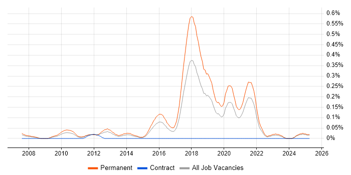 Job vacancy trend for Mid-Level .NET Developer in the East Midlands Job vacancy trend for Mid-Level .NET Developer in the East Midlands