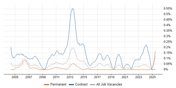 Job vacancy trend for Migration Consultant in the East Midlands