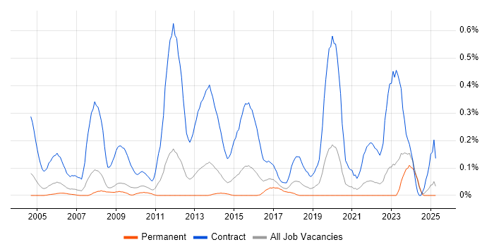Job vacancy trend for Migration Engineer in the East Midlands Job vacancy trend for Migration Engineer in the East Midlands