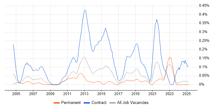 Job vacancy trend for Migration Project Manager in the East Midlands Job vacancy trend for Migration Project Manager in the East Midlands