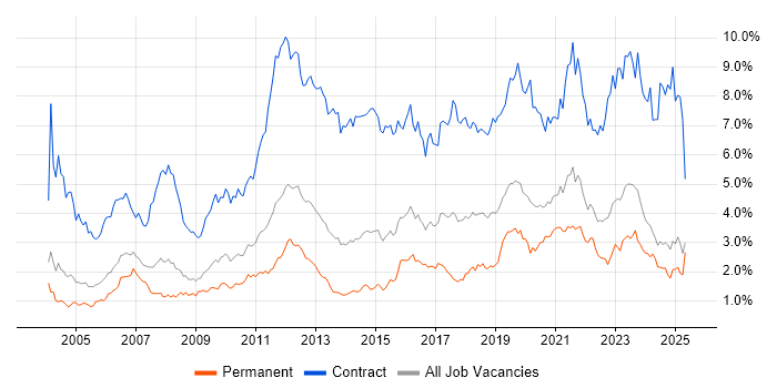 Job vacancy trend for Migration in the East Midlands Job vacancy trend for Migration in the East Midlands