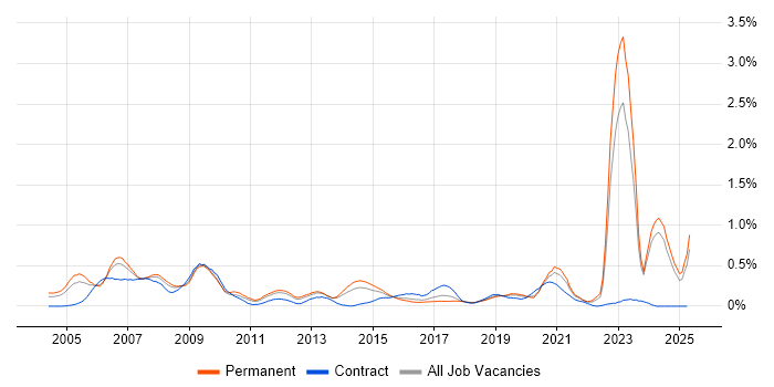 Job vacancy trend for Military in the East Midlands Job vacancy trend for Military in the East Midlands