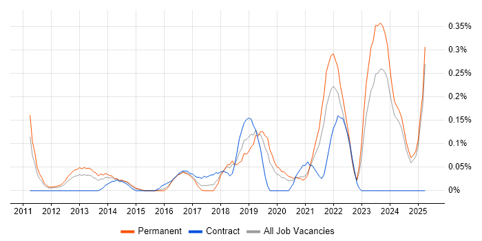 Job vacancy trend for Mimecast in the East Midlands Job vacancy trend for Mimecast in the East Midlands