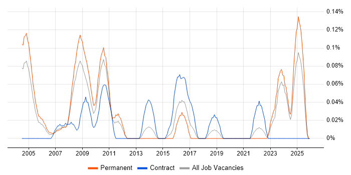 Minitab job vacancy trend in the East Midlands