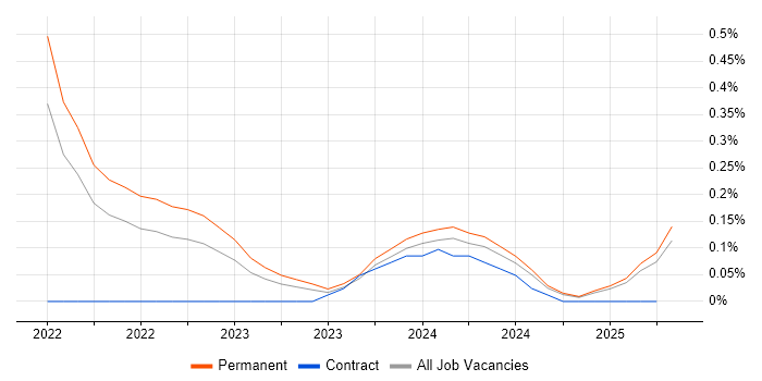 Job vacancy trend for Miro in the East Midlands Job vacancy trend for Miro in the East Midlands