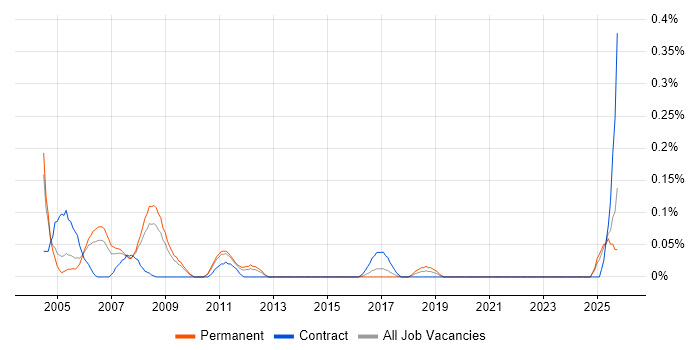 MIS Manager job vacancy trend in the East Midlands