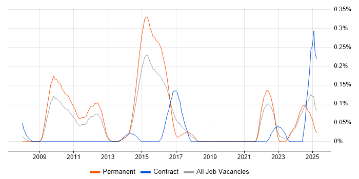 Job vacancy trend for MISRA C in the East Midlands Job vacancy trend for MISRA C in the East Midlands