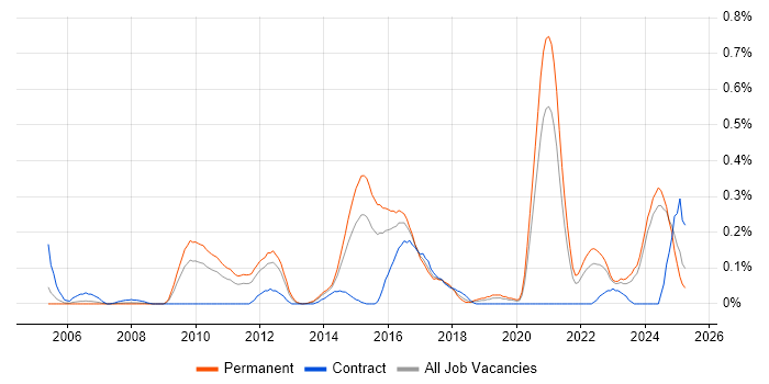 Job vacancy trend for MISRA in the East Midlands Job vacancy trend for MISRA in the East Midlands