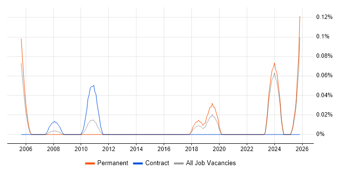 Misys Midas job vacancy trend in the East Midlands