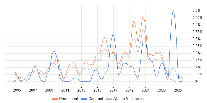 Job vacancy trend for Mitel in the East Midlands