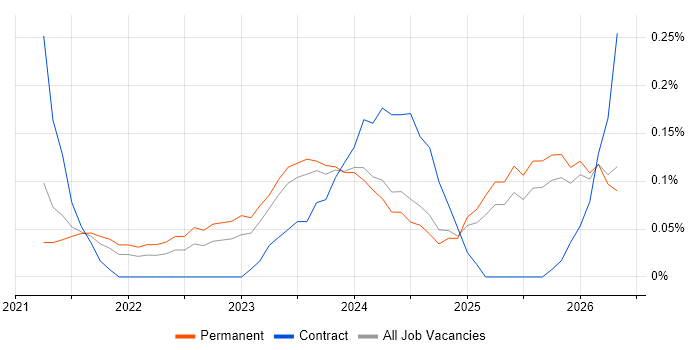 MLOps job vacancy trend in the East Midlands