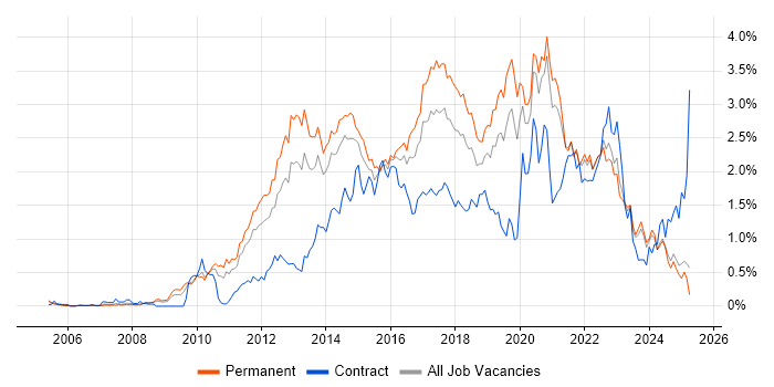 Job vacancy trend for Mobile App in the East Midlands Job vacancy trend for Mobile App in the East Midlands