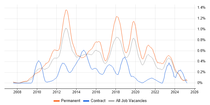 Job vacancy trend for Mobile Application Development in the East Midlands Job vacancy trend for Mobile Application Development in the East Midlands