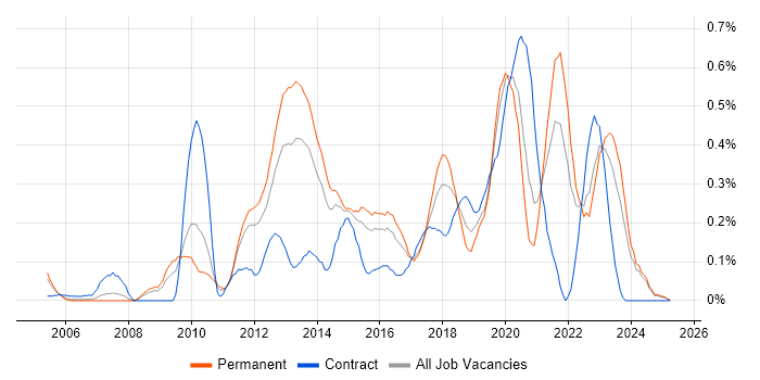 Job vacancy trend for Mobile Applications Developer in the East Midlands Job vacancy trend for Mobile Applications Developer in the East Midlands