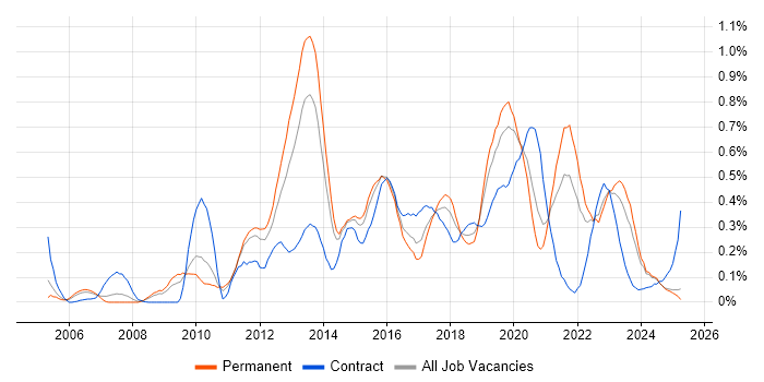 Job vacancy trend for Mobile Developer in the East Midlands Job vacancy trend for Mobile Developer in the East Midlands