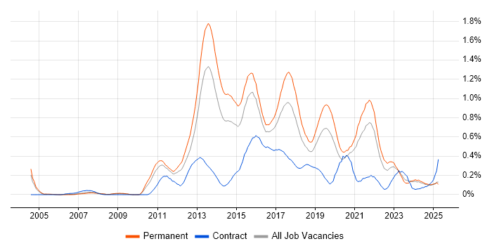 Job vacancy trend for Mobile Development in the East Midlands Job vacancy trend for Mobile Development in the East Midlands