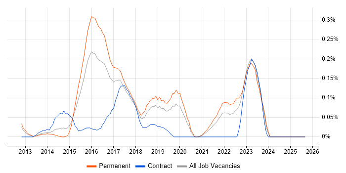 Mobile First job vacancy trend in the East Midlands Mobile First job vacancy trend in the East Midlands