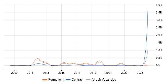 Mobile Payment job vacancy trend in the East Midlands