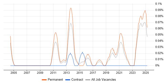 Job vacancy trend for Mobile Software Engineer in the East Midlands Job vacancy trend for Mobile Software Engineer in the East Midlands