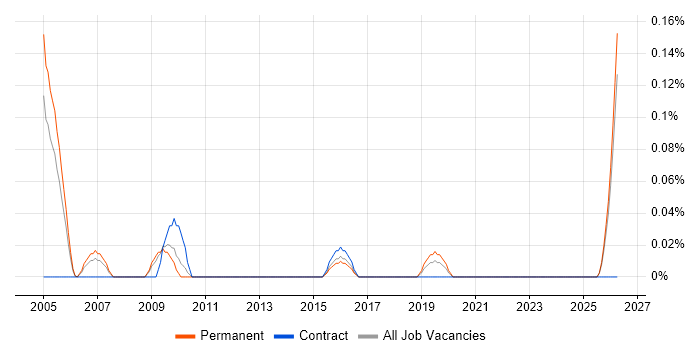 Mobile Specialist job vacancy trend in the East Midlands