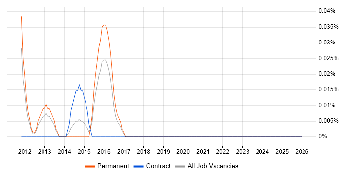 Mobile UI Developer job vacancy trend in the East Midlands