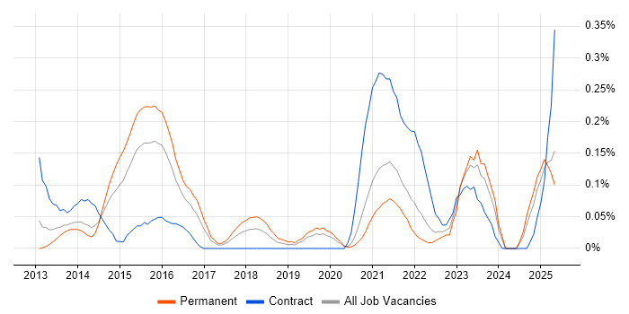Job vacancy trend for MobileIron in the East Midlands Job vacancy trend for MobileIron in the East Midlands