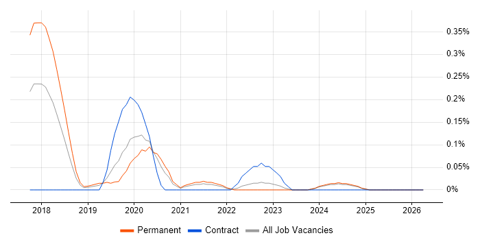 MobX job vacancy trend in the East Midlands