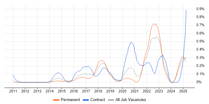 Job vacancy trend for Mockito in the East Midlands Job vacancy trend for Mockito in the East Midlands