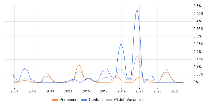 Model Validation job vacancy trend in the East Midlands