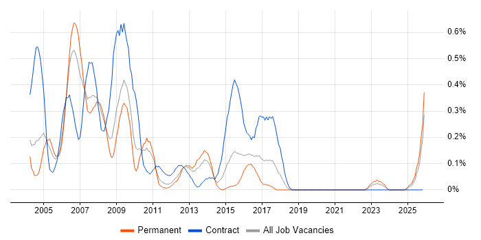 MOM job vacancy trend in the East Midlands