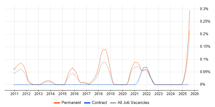 Job vacancy trend for Monetization in the East Midlands Job vacancy trend for Monetization in the East Midlands