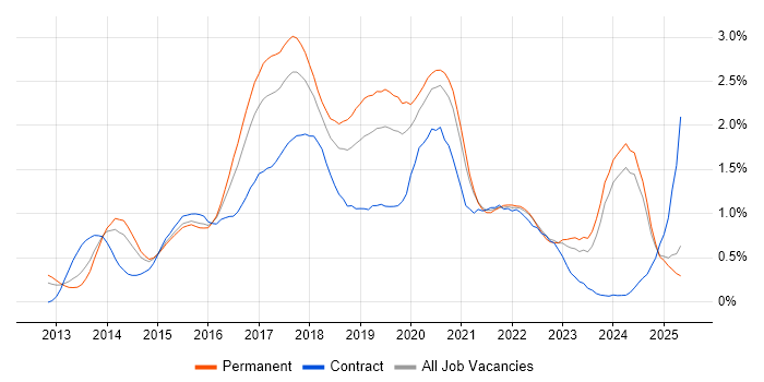 Job vacancy trend for MongoDB in the East Midlands Job vacancy trend for MongoDB in the East Midlands