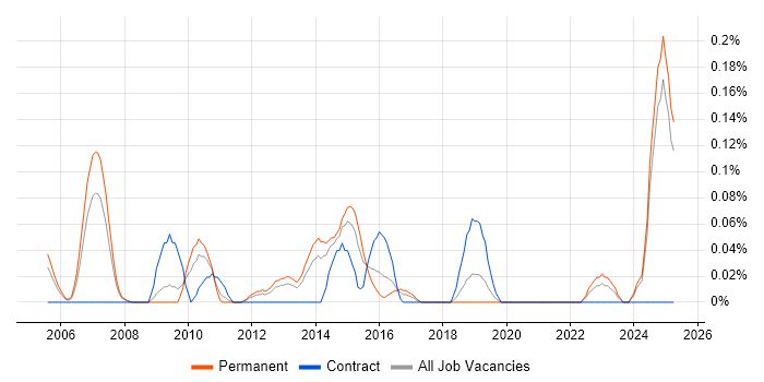 Job vacancy trend for Monitoring Engineer in the East Midlands Job vacancy trend for Monitoring Engineer in the East Midlands
